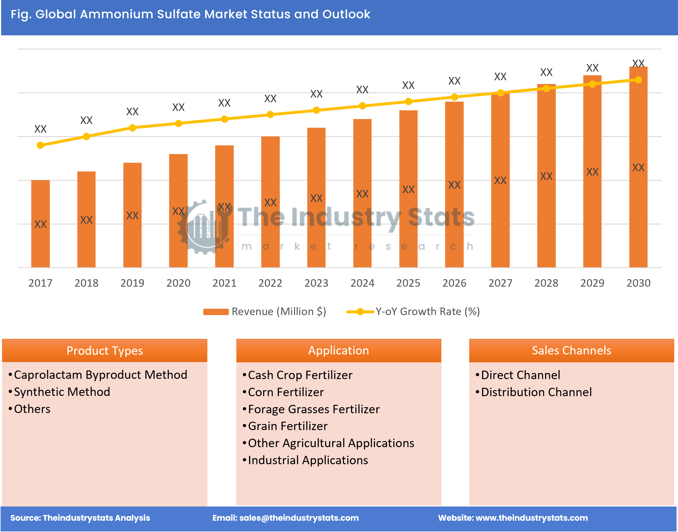 Ammonium Sulfate Status & Outlook